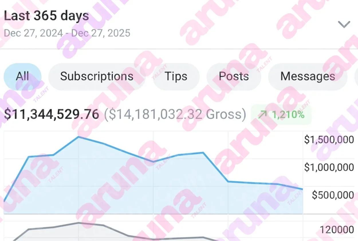 $11M+ in 12 months | started with 0 followers
